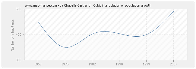 La Chapelle-Bertrand : Cubic interpolation of population growth